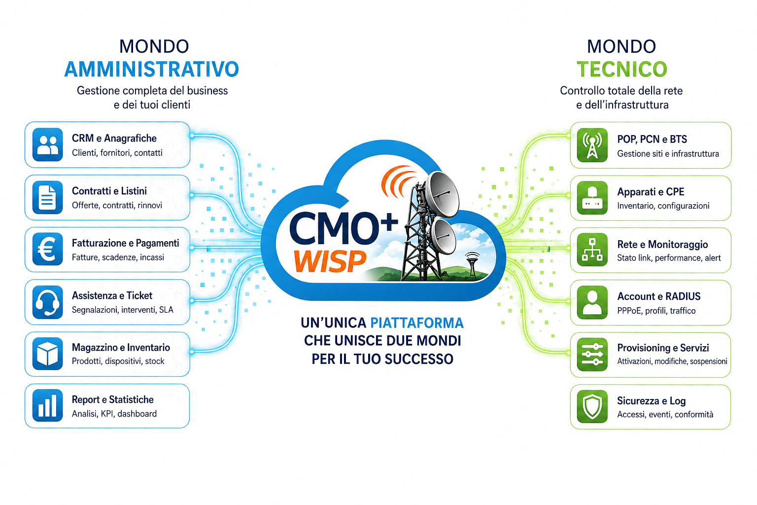 CMO-WISP-unica-piattaforma-gestionale_white